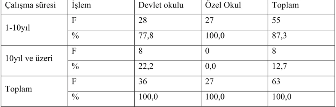 Tablo 4.  Örneklemde Yer Alan Öğretmenlerin Çalışma Süreleri Değişkenine Göre  Dağılımları 