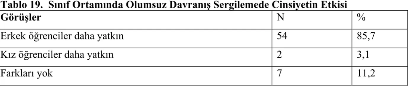 Tablo 19.  Sınıf Ortamında Olumsuz Davranış Sergilemede Cinsiyetin Etkisi 