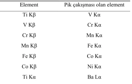Çizelge 3.2. EDS pik çakışması olan elementler