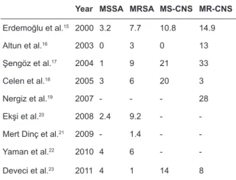 Table 4. Fusidic acid resistance rates of staphylococcal  strains isolated in our country, in some studies.