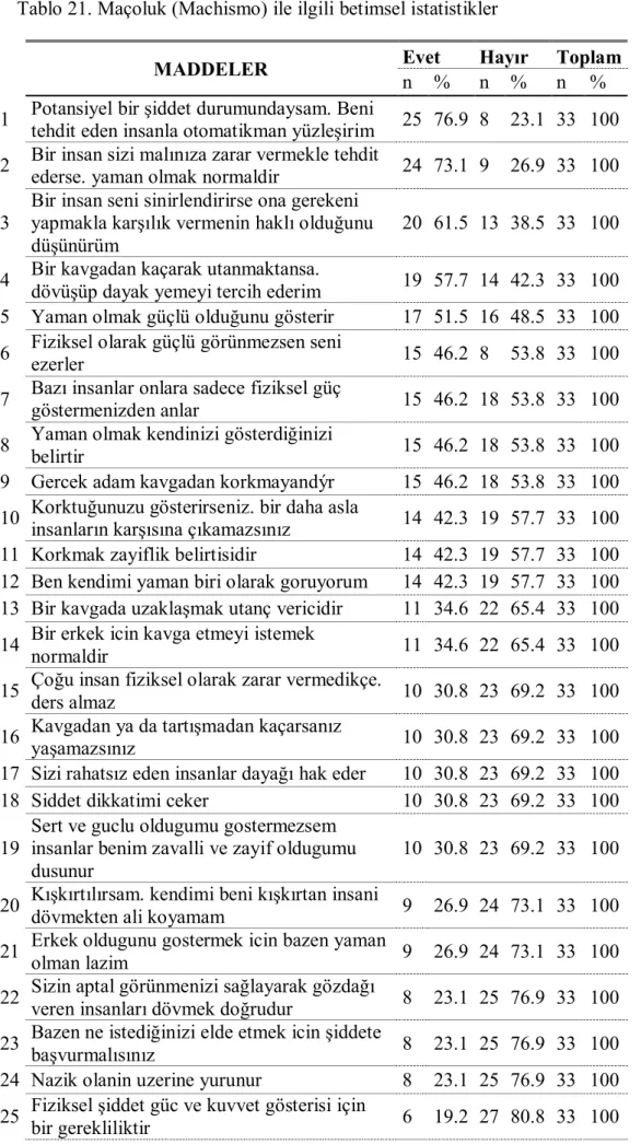 Tablo 21. Maçoluk (Machismo) ile ilgili betimsel istatistikler 