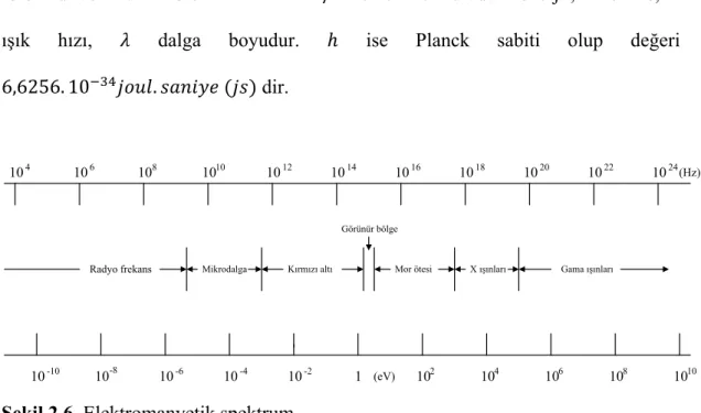 Şekil 2.6. Elektromanyetik spektrum. 