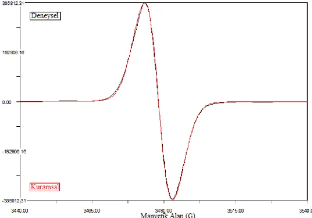 Şekil 4.10. BKÇ örneğinde oluşan tek  radikal için deneysel (siyah) ve kuramsal (kırmızı) spektrum 