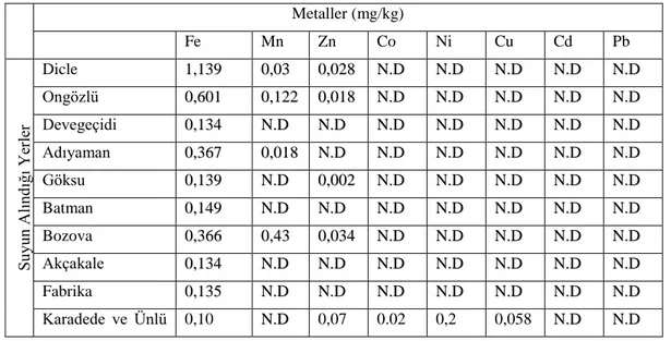 Çizelge 4.1. Bölgelerarası sudaki ağır metal değerleri 