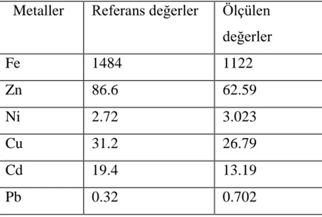 Çizelge 4.4. DOLT-3‟teki Referans Materyal Değerleri ile Ölçülen Değerler  (mg/kg) 27