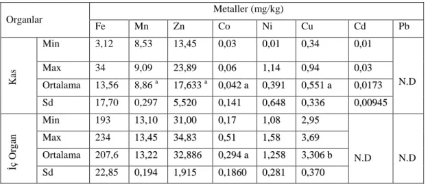 Çizelge 4.5. Dicle nehrindeki Gambusia affinis‟in kas ve iç organındaki ağır  metal değerleri  Organlar                                                Metaller (mg/kg)  Fe  Mn  Zn  Co  Ni  Cu  Cd  Pb             Kas Min  3,12  8,53  11 3 3 ,, 44 5 5 0 0 ,,