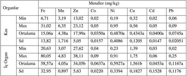 Çizelge  4.9.  Adıyaman‟daki  Gambusia  affinis‟in  kas  ve  iç  organındaki  ağır  metal değerleri  Organlar                                             Metaller (mg/kg)  Fe  Mn  Zn  Co  Ni  Cu  Cd  Pb           Kas Min  6 6 ,, 77 1 1 3 3 ,, 11 9 9 1 1 3 