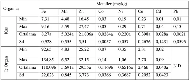 Çizelge 4.11. Göksu çayındaki Gambusia affinis‟in kas ve iç organındaki ağır  metal değerleri  Organlar                                                   Metaller (mg/kg)  Fe  Mn  Zn  Co  Ni  Cu  Cd  Pb             Kas Min  7 7 ,, 3 3 1 1 44 , , 4 4 88 11 