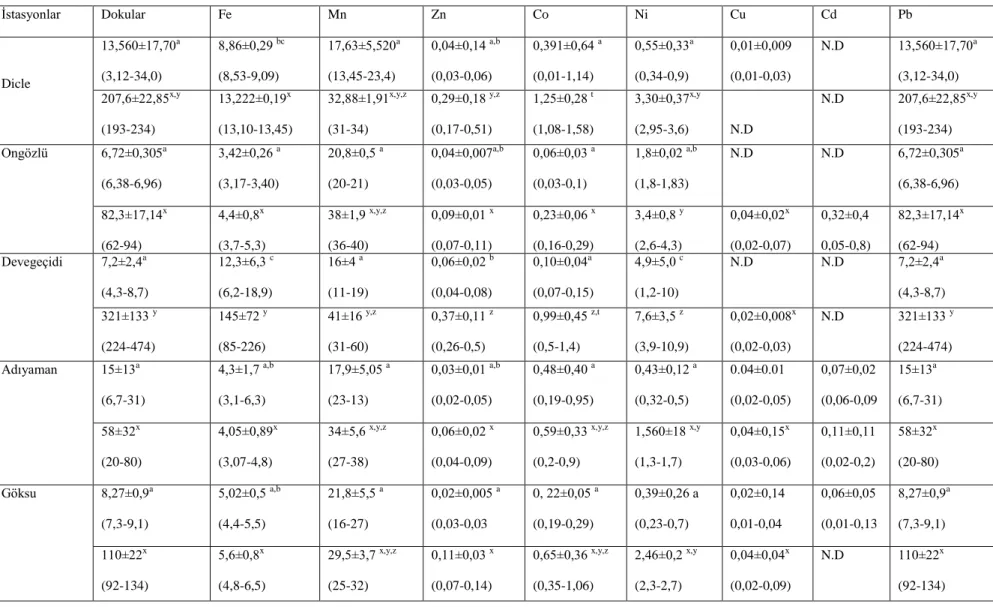 Çizelge 4.14. Bölgelerarası Gambusia affinis’in kas ve iç organındaki ölçülen ağır metal konsantrasyonları  Ġstasyonlar  Dokular  Fe  Mn  Zn  Co  Ni  Cu  Cd  Pb  Dicle  13,560±17,70 a(3,12-34,0)  8,86±0,29  bc(8,53-9,09)  17,63±5,520 a(13,45-23,4)  0,04±0,