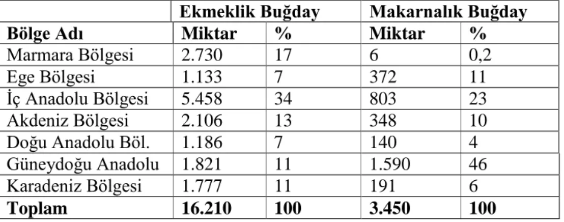 Çizelge 2.3. 2008–2010 Sertifikalı Buğday Tohumluğu Tedarik ve Dağıtım Durumu  (Ton)  2008 Yılı 