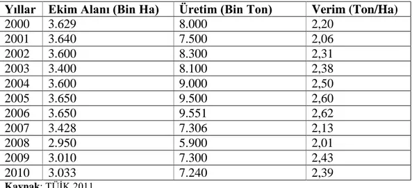 Çizelge 2.4.  Türkiye Yıllara göre Arpa Ekim Alanı, Üretimi ve Verimi 