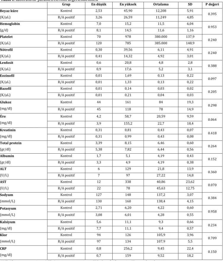 Tablo I: Laboratuvar parametrelerinin değerlendirilmesi 
