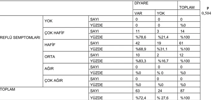 Tablo 4.4.     GÖR semptomları ve ilaç kullanımı ilişkisi