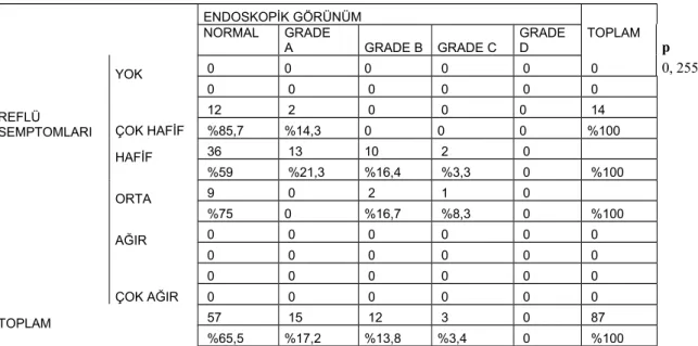 Tablo 4.7.     GÖR semptomları ve beden kitle oranı arasındaki ilişki