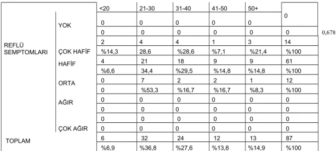 Tablo 4.10.   GÖR semptomları ve alkol tüketimi