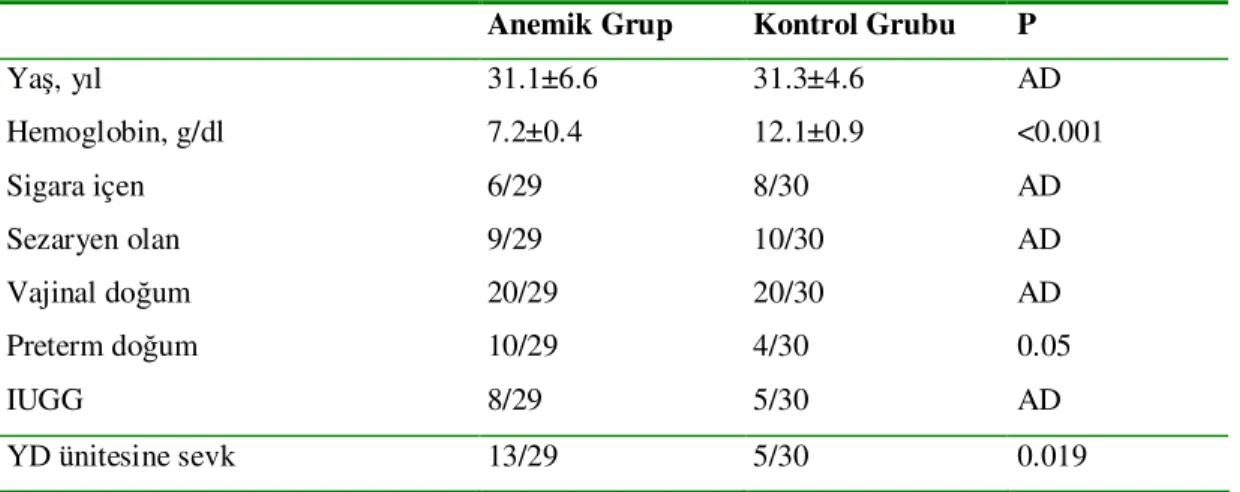 Tablo 1. Anemik olan ve olmayan kadınlarda incelenen özellikler  