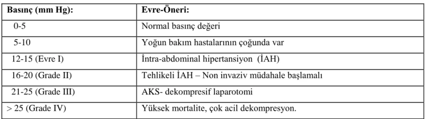 Tablo 5 : Abdominal Kompartman Sendromu Evrelendirilmesi (58).  Basınç (mm Hg): Evre-Öneri: