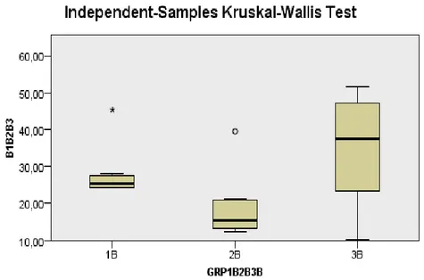 Grafik 5. G-Bond adeziv uygulanan gruplarının kruskal-wallis test karşılaştırmasının grafiksel görünümü.
