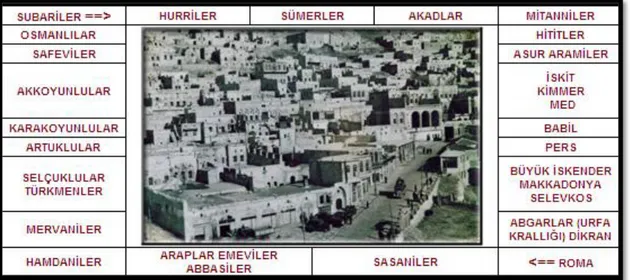 Çizelge 3.4.1: Mardin Tarihindeki Medeniyetler  16 