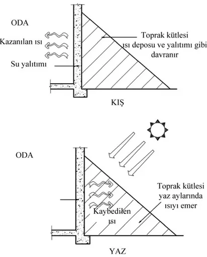 Şekil 2.19. Direk Toprak Bağlantısı Kış ve Yaz Mevsimlerinde Çalışma Prensibi                   (Kamal 2012:95) 