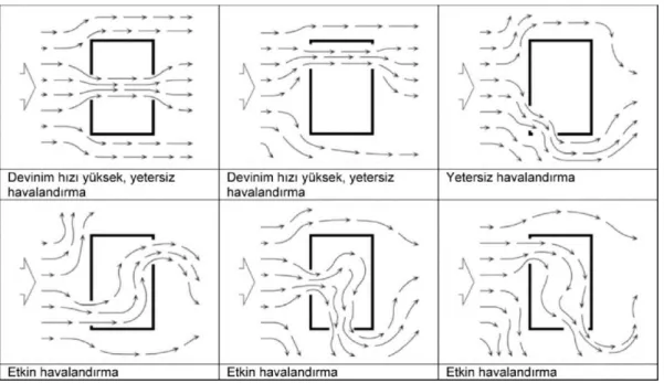 Şekil 2.26. Boşlukların Konumuna ve Dış Hava Devinimin Doğrultusuna Göre Havalandırma  Şekilleri (Darçın, Balanlı 2012:39) 