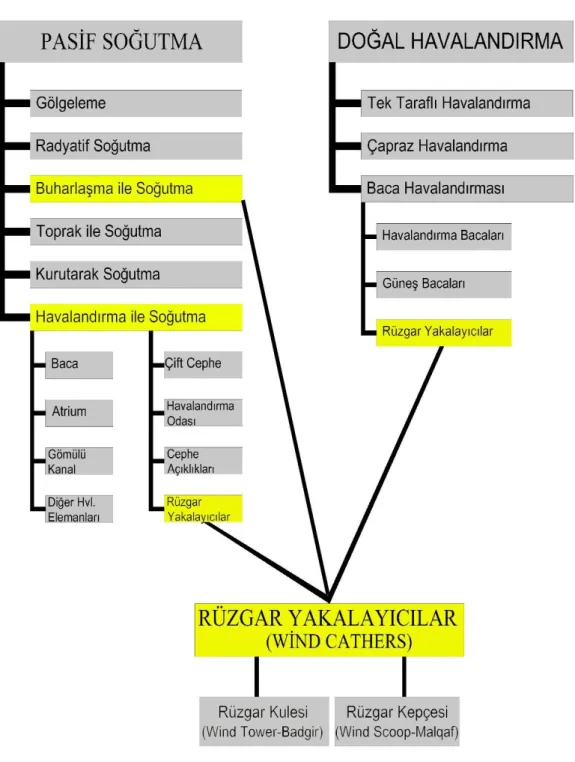 Şekil 2.41. Soğutma ve Havalandırma Bağlamında Rüzgâr Yakalayıcılar (Melikoğlu 2018) 