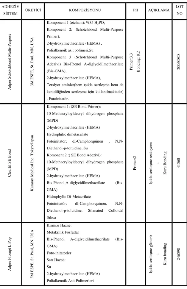 Tablo 4:  Çalışma için seçilen adeziv sistemlerin içerikleri 
