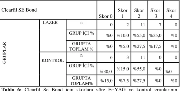 Tablo 6: Clearfil Se Bond için skorlara göre Er:YAG ve  kontrol  gruplarının 