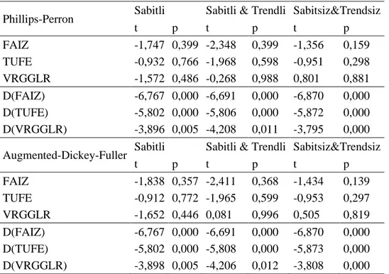 Tablo 1: Birim Kök Testleri 