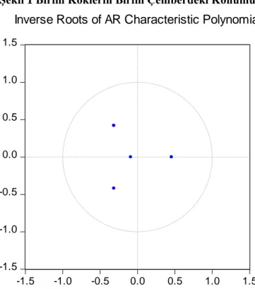 Şekil 1 Birim Köklerin Birim Çemberdeki Konumu 