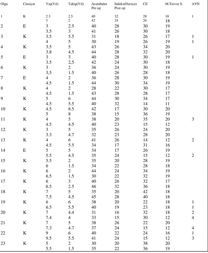 Tablo 4:Olgular :Grup 1 