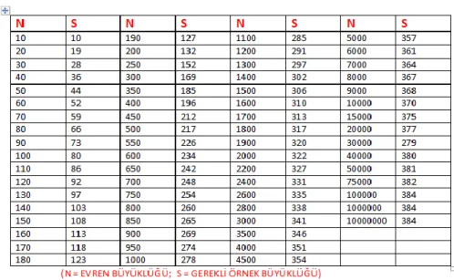 Tablo 4: Evrene Göre Örneklem Sayılarının Hesaplanması 
