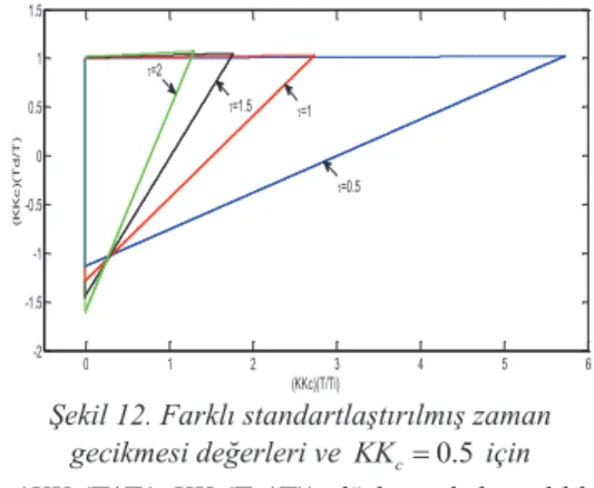 Şekil 9. Sabit bir  KK c (T/ T ) i  değeri için 