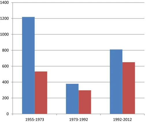 Şekil 1.1. 1955-2012 Arasında Yaşanan Taşkınlar ve Can Kayıpları (SYGM, 2014) 