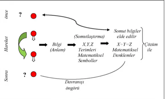 Şekil 1.1. Cismin bir referans noktasına göre hareketi.