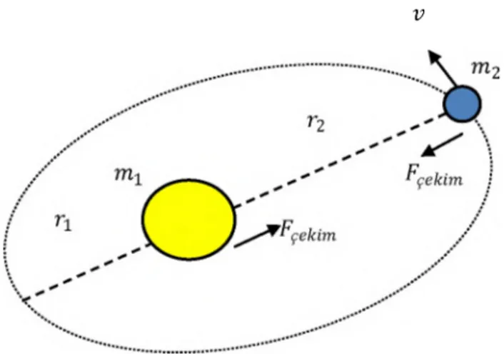 Şekil 1.2.  Güneş çevresinde ortalama bir yarıçapta ve v hızıyla eliptik yörüngede 
