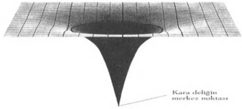 Şekil  1.7.  Schwarzschild  çözümünün betimlediği  kara  delik  modeli.  Karadelığın  olay  ufkuna  giren her cisim gök cisminin merkezine doğru hareket edecektir.