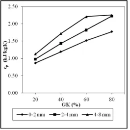 Tablo 2. Numunelerin ısıl yayınım katsayıları  Tane çapı (mm)  GK (%)    10 7  (m 2 /s)     20  2.92  0-2 mm  40  2.82     60  2.77     80     2.76     20  2.75  2-4 mm  40  2.63     60  2.45     80     1.99     20  2.65  4-8 mm  40  2.36     60  2.24    