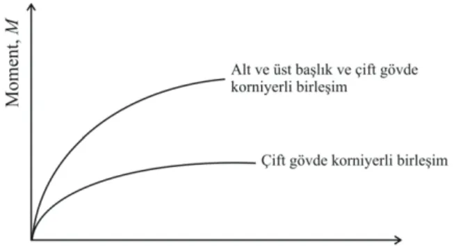 Şekil 1.  Yarı-rijit birleşim tipleri için moment-dönme eğrileri