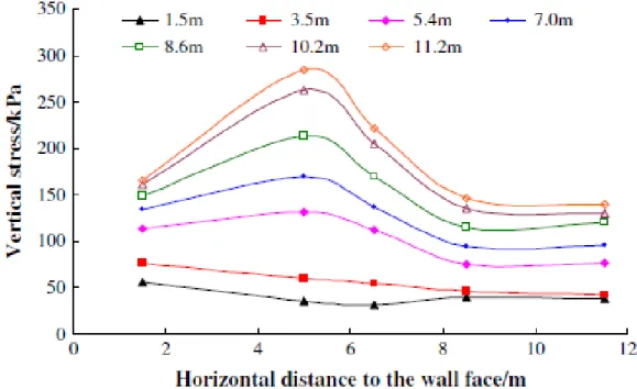 Figure 1.1. Distribution of vertical foundation pressure for different height above the first  reinforcement layer during construction [29].