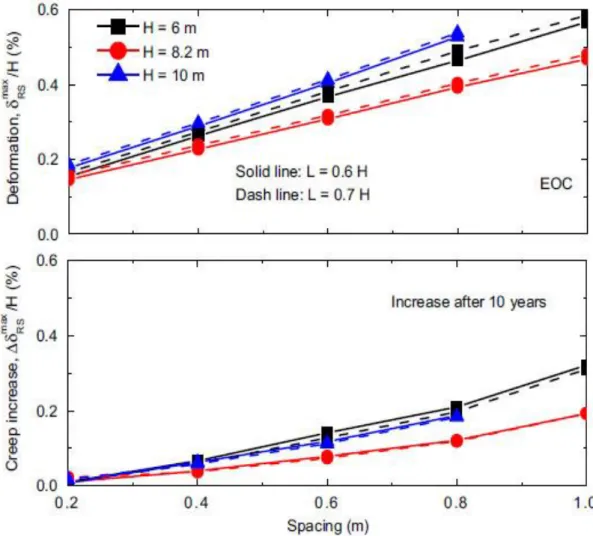 Figure 1.4. Effects of reinforcement spacing on lateral deformation of reinforced soil zone [16]