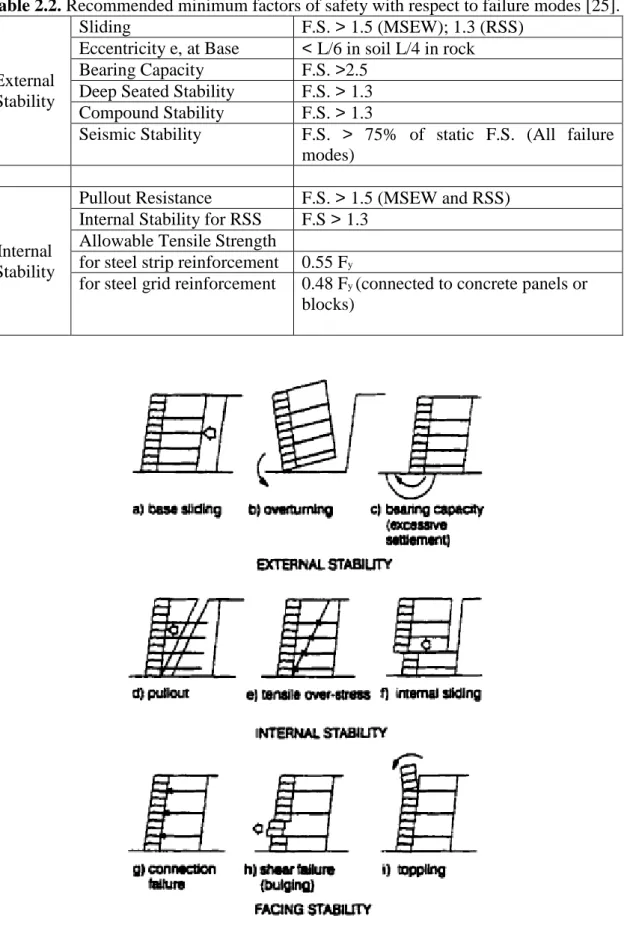 Table 2.2. Recommended minimum factors of safety with respect to failure modes [25]. 