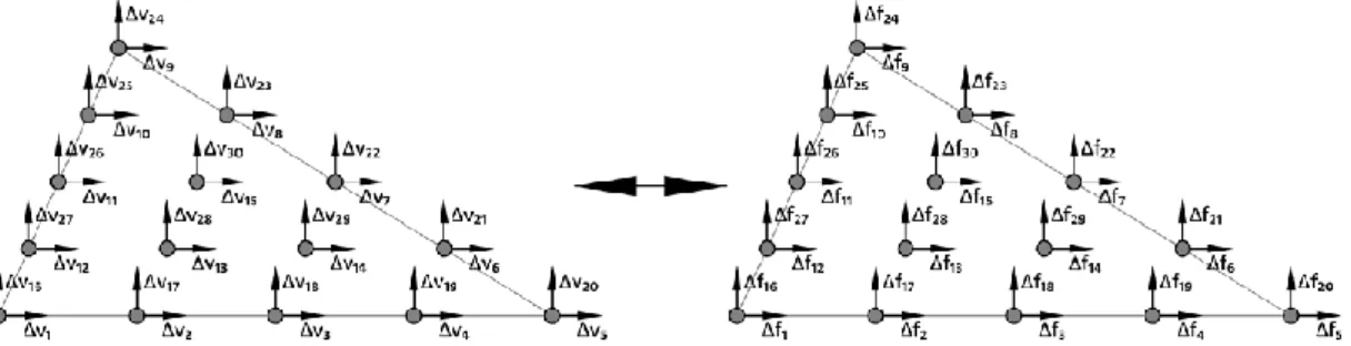 Figure 3.5. The 15-node element as used in PLAXIS with degrees of freedoms and nodal forces  [26]