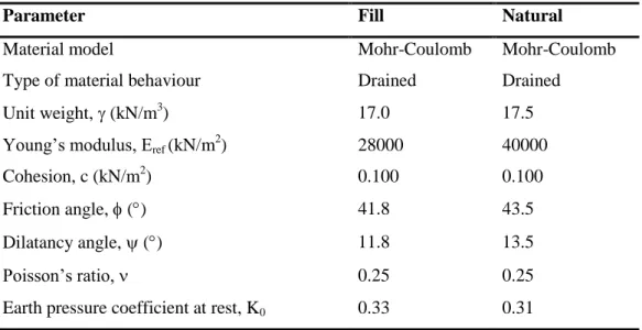 Table 3.1. Material properties of the foundation soil and granular backfill soil. 