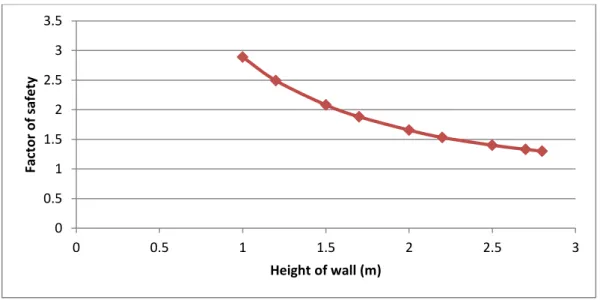 Figure 4.2. Factor of safety against height of wall for unreinforced case. 