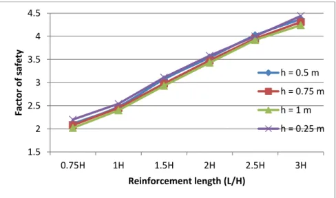 Figure 4.4a. Effect of reinforcement length and geogrid spacing on the factor of safety