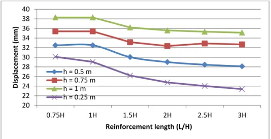 Figure 4.5. Effect of geogrid length and vertical spacing on the wall displacement.
