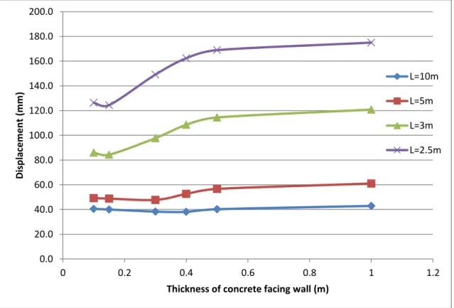 Figure 4.7. Effect of thickness of concrete facing wall on displacement. 