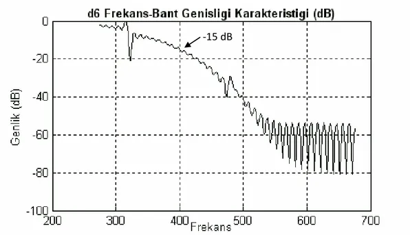 Şekil  35    275–675  Hz  bandında  d6  bileşeni  (5.seviye)  için  frekans  band  genişliği  karakteristiği  dB  gösterim 