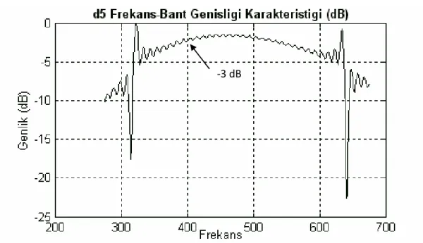 Şekil 37 275–675 Hz bandında d5 bileşeni (6.seviye) için frekans band genişliği karakteristiği dB  gösterimi